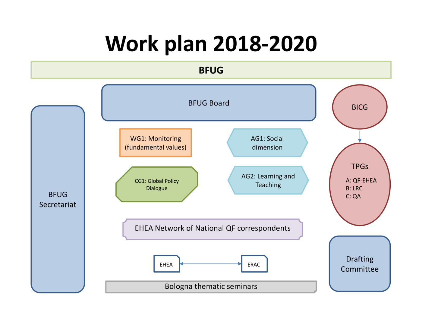 The work plan 2018-2020 of the Bologna Follow-Up Group is described in the form of a diagram. Actors such as BFUG, BFUG Board, BFUG Secretariat, Working Groups and Advisory Groups are represented. The relationship of subordination between the BFUG and its working and advisory groups have been indicated.