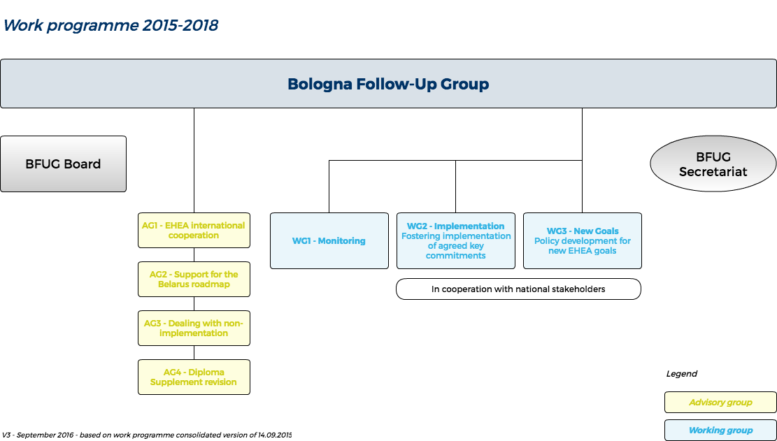 The work plan 2015-2018 of the Bologna Follow-Up Group is described in the form of a diagram. Actors such as BFUG, BFUG Board, BFUG Secretariat, Working Groups and Advisory Groups are represented. The relationship of subordination between the BFUG and its working and advisory groups have been indicated.